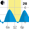 Pennsauken Creek tide chart for Saturday, January 28, 2023
