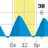 Pennsauken Creek tide chart for Monday, January 30, 2023