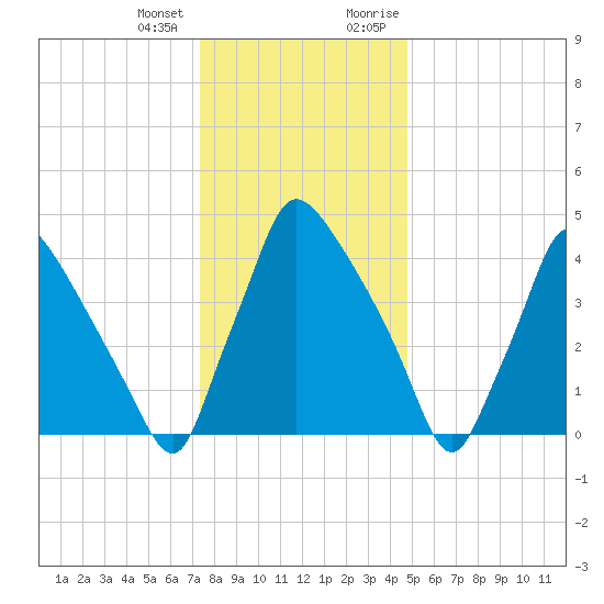 Pennsauken Creek tide chart for Tuesday, January 3, 2023