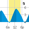 Pennsauken Creek tide chart for Thursday, January 5, 2023
