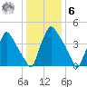 Pennsauken Creek tide chart for Friday, January 6, 2023