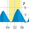 Pennsauken Creek tide chart for Saturday, January 7, 2023