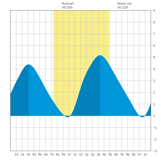 Pennsauken Creek tide chart for Sunday, January 8, 2023