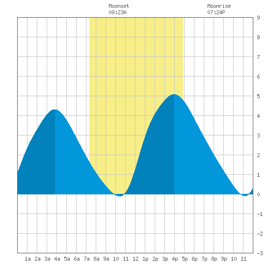 Pennsauken Creek tide chart for Monday, January 9, 2023