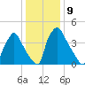 Pennsauken Creek tide chart for Monday, January 9, 2023