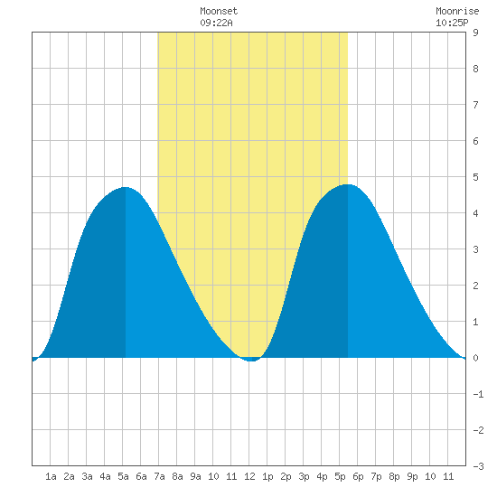 Pennsauken Creek tide chart for Friday, February 10, 2023