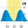 Pennsauken Creek tide chart for Friday, February 10, 2023