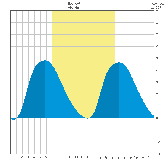 Pennsauken Creek tide chart for Saturday, February 11, 2023
