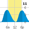 Pennsauken Creek tide chart for Saturday, February 11, 2023