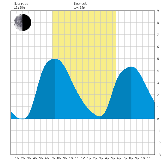 Pennsauken Creek tide chart for Monday, February 13, 2023
