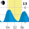 Pennsauken Creek tide chart for Monday, February 13, 2023
