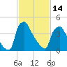 Pennsauken Creek tide chart for Tuesday, February 14, 2023
