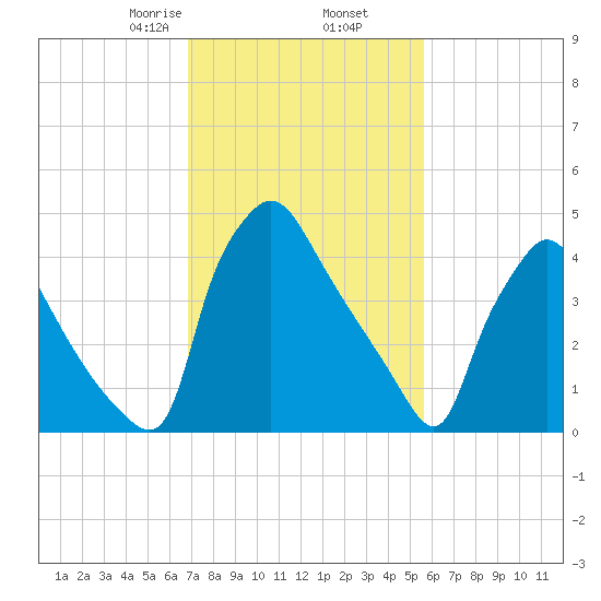 Pennsauken Creek tide chart for Thursday, February 16, 2023