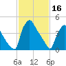 Pennsauken Creek tide chart for Thursday, February 16, 2023