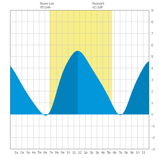 Pennsauken Creek tide chart for Friday, February 17, 2023