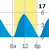Pennsauken Creek tide chart for Friday, February 17, 2023