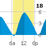 Pennsauken Creek tide chart for Saturday, February 18, 2023