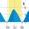 Pennsauken Creek tide chart for Wednesday, February 1, 2023