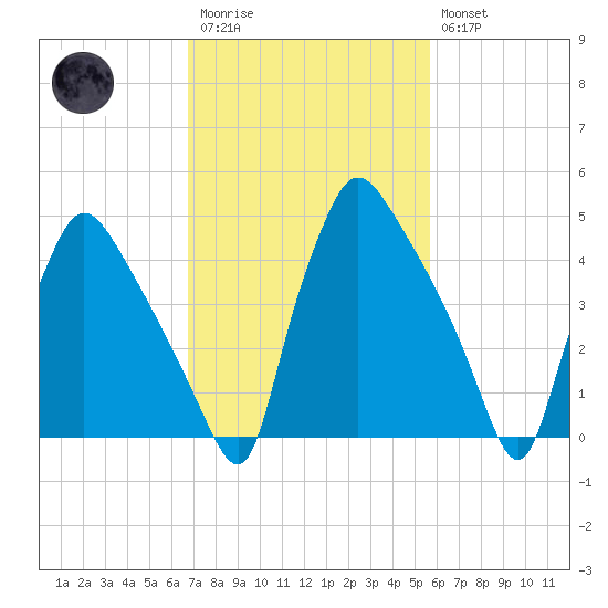 Pennsauken Creek tide chart for Monday, February 20, 2023