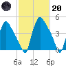 Pennsauken Creek tide chart for Monday, February 20, 2023