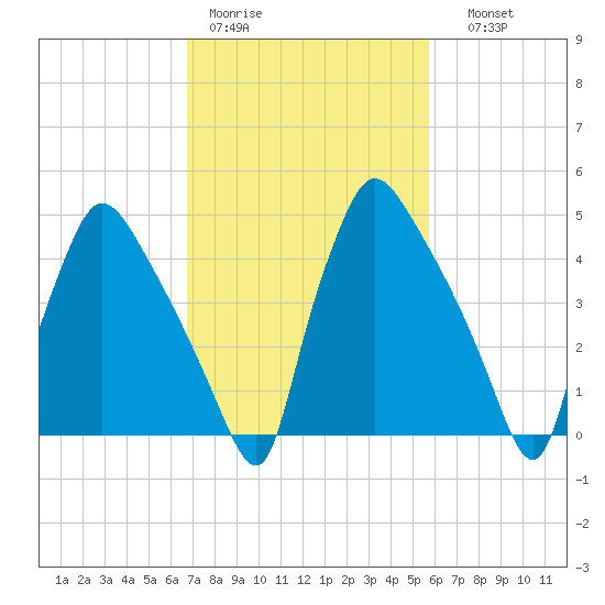 Pennsauken Creek tide chart for Tuesday, February 21, 2023
