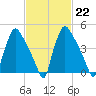 Pennsauken Creek tide chart for Wednesday, February 22, 2023