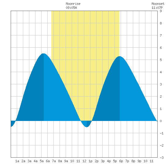 Pennsauken Creek tide chart for Friday, February 24, 2023