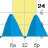 Pennsauken Creek tide chart for Friday, February 24, 2023