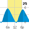 Pennsauken Creek tide chart for Saturday, February 25, 2023