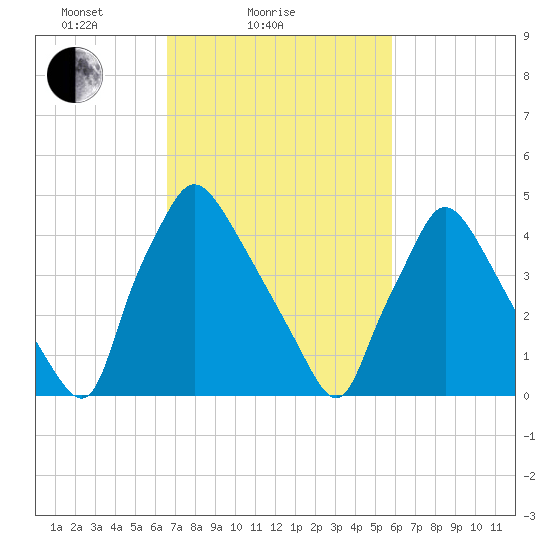 Pennsauken Creek tide chart for Monday, February 27, 2023