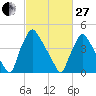 Pennsauken Creek tide chart for Monday, February 27, 2023