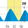 Pennsauken Creek tide chart for Tuesday, February 28, 2023