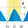 Pennsauken Creek tide chart for Thursday, February 2, 2023