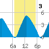 Pennsauken Creek tide chart for Friday, February 3, 2023