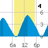 Pennsauken Creek tide chart for Saturday, February 4, 2023