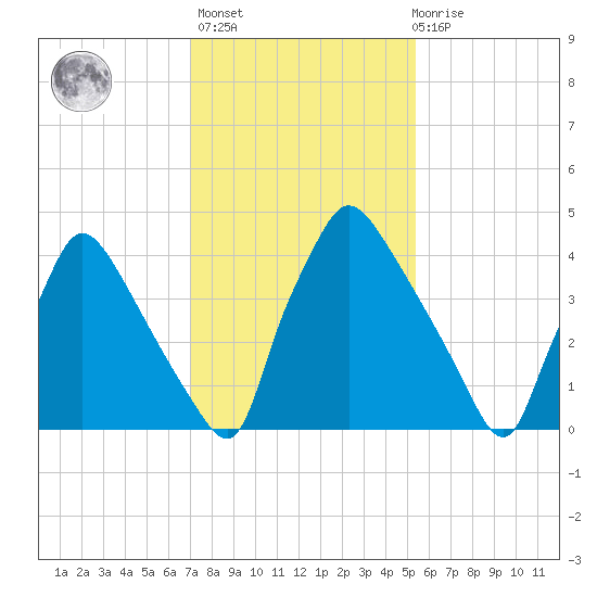 Pennsauken Creek tide chart for Sunday, February 5, 2023
