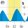 Pennsauken Creek tide chart for Sunday, February 5, 2023