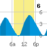 Pennsauken Creek tide chart for Monday, February 6, 2023
