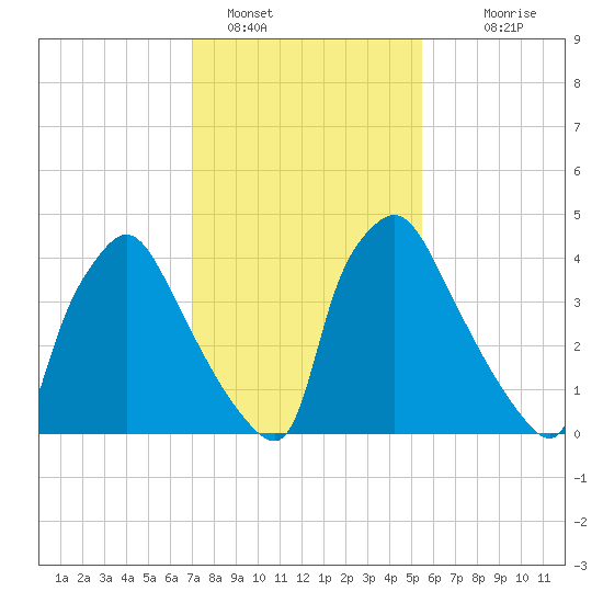 Pennsauken Creek tide chart for Wednesday, February 8, 2023