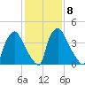 Pennsauken Creek tide chart for Wednesday, February 8, 2023