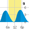Pennsauken Creek tide chart for Thursday, February 9, 2023