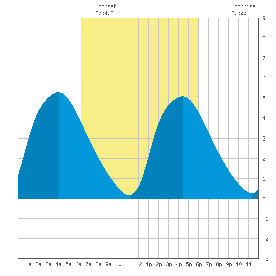 Pennsauken Creek tide chart for Friday, March 10, 2023