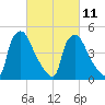 Pennsauken Creek tide chart for Saturday, March 11, 2023