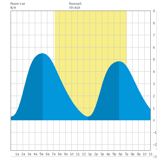 Pennsauken Creek tide chart for Sunday, March 12, 2023