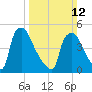 Pennsauken Creek tide chart for Sunday, March 12, 2023