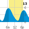 Pennsauken Creek tide chart for Monday, March 13, 2023