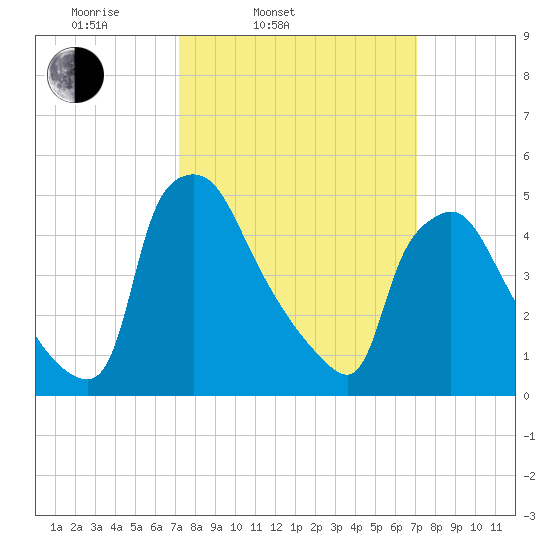 Pennsauken Creek tide chart for Tuesday, March 14, 2023