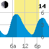 Pennsauken Creek tide chart for Tuesday, March 14, 2023