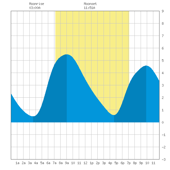 Pennsauken Creek tide chart for Wednesday, March 15, 2023