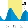 Pennsauken Creek tide chart for Wednesday, March 15, 2023